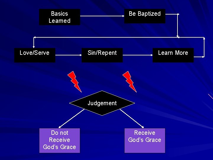 Basics Learned Love/Serve Be Baptized Sin/Repent Learn More Judgement Do Do not Receive God’s