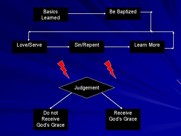 Basics Learned Love/Serve Be Baptized Sin/Repent Learn More Judgement Do not Receive God’s Grace