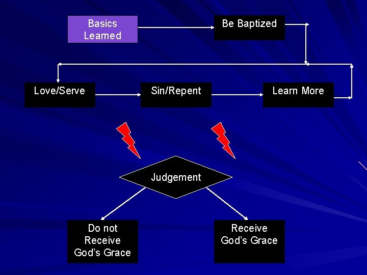 Basics Learned Love/Serve Be Baptized Sin/Repent Learn More Judgement Do not Receive God’s Grace
