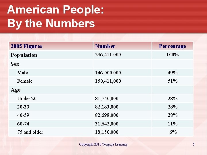 American People: By the Numbers 2005 Figures Number Percentage Population 296, 411, 000 100%