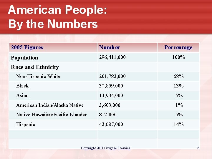 American People: By the Numbers 2005 Figures Number Percentage Population 296, 411, 000 100%