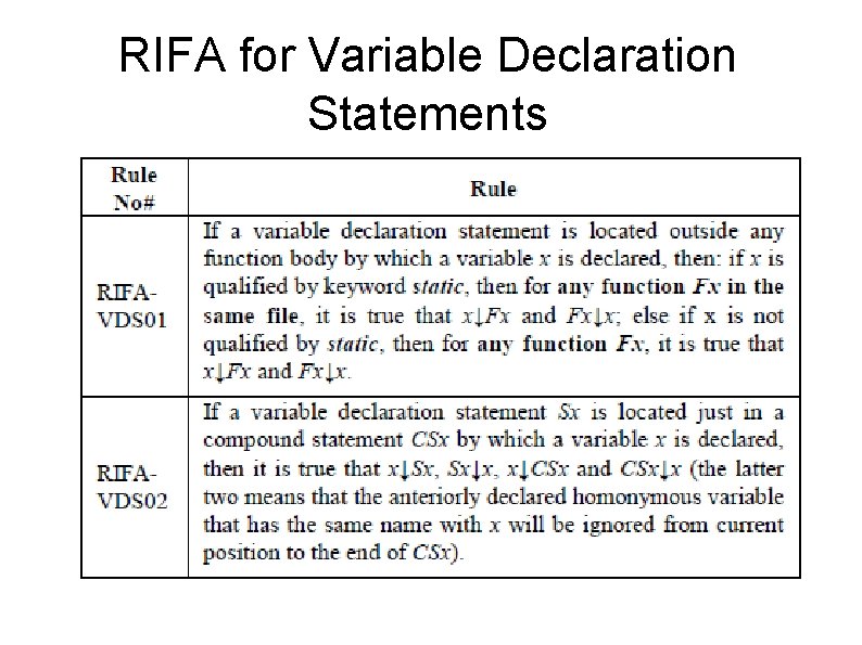 RIFA for Variable Declaration Statements 