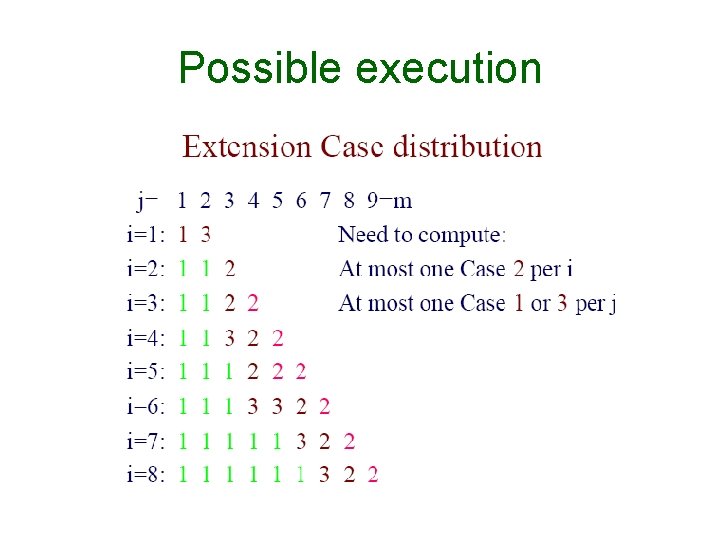 Possible execution Possible execution