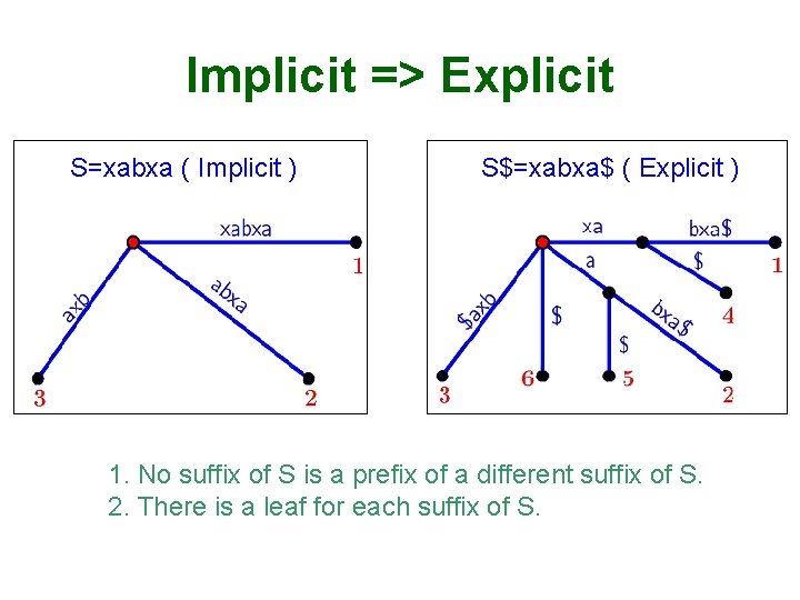 Implicit => Explicit S=xabxa ( Implicit ) S$=xabxa$ ( Explicit ) 1. No suffix