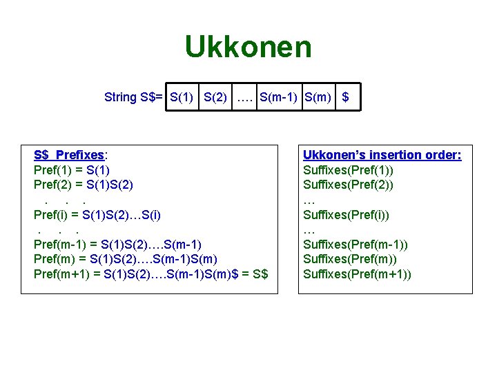 Ukkonen String S$= S(1) S(2) …. S(m-1) S(m) $ S$ Prefixes: Pref(1) = S(1) Ukkonen String S$= S(1) S(2) …. S(m-1) S(m) $ S$ Prefixes: Pref(1) = S(1)