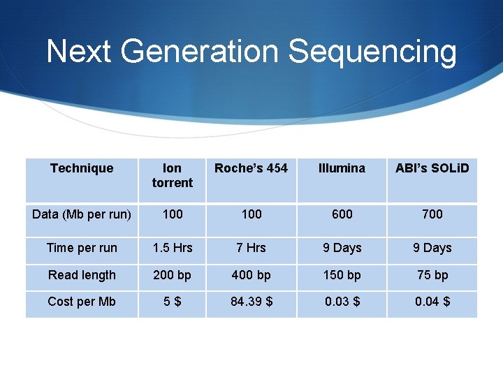 Next Generation Sequencing Technique Ion torrent Roche’s 454 Illumina ABI’s SOLi. D Data (Mb