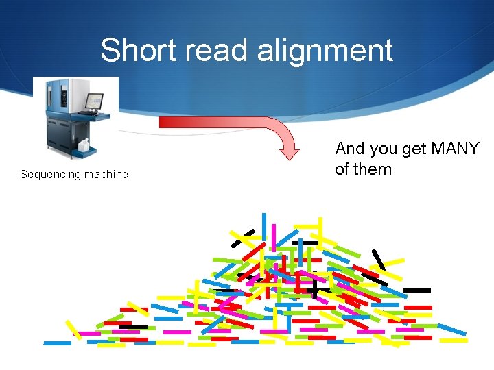 Short read alignment Sequencing machine And you get MANY of them 