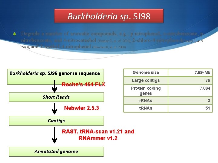 Burkholderia sp. SJ 98 S Degrade a number of aromatic compounds, e. g. ,