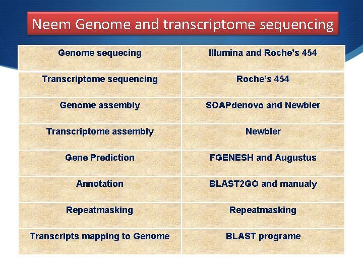 Neem Genome and transcriptome sequencing Genome sequecing Illumina and Roche’s 454 Transcriptome sequencing Roche’s