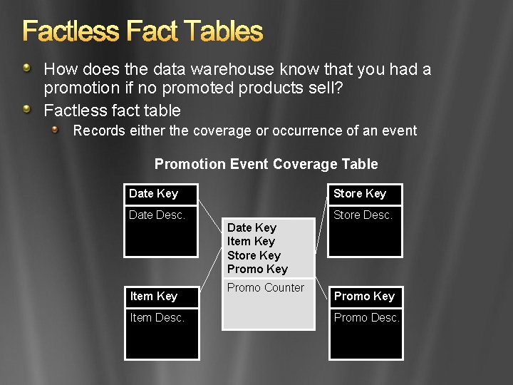 Factless Fact Tables How does the data warehouse know that you had a promotion