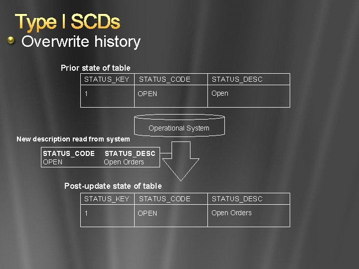 Type I SCDs Overwrite history Prior state of table STATUS_KEY STATUS_CODE STATUS_DESC 1 OPEN