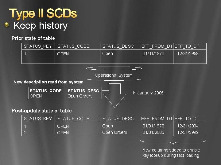 Type II SCDs Keep history Prior state of table STATUS_KEY STATUS_CODE STATUS_DESC 1 OPEN