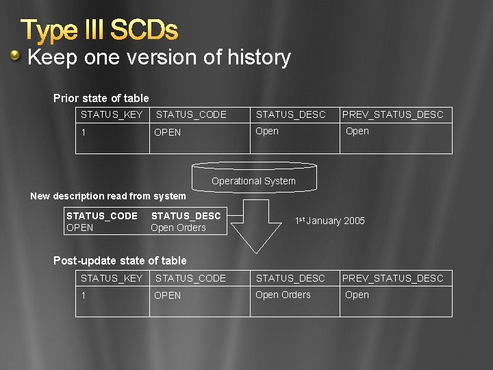 Type III SCDs Keep one version of history Prior state of table STATUS_KEY STATUS_CODE