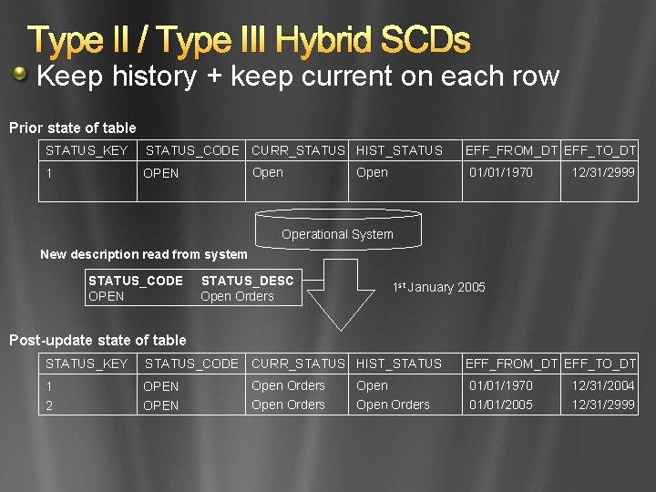 Type II / Type III Hybrid SCDs Keep history + keep current on each