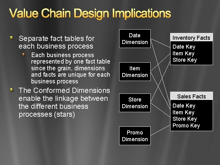 Value Chain Design Implications Separate fact tables for each business process Each business process