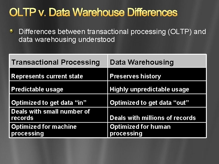 OLTP v. Data Warehouse Differences between transactional processing (OLTP) and data warehousing understood Transactional