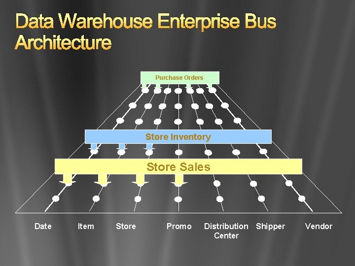 Data Warehouse Enterprise Bus Architecture Purchase Orders Store Inventory Store Sales Date Item Store