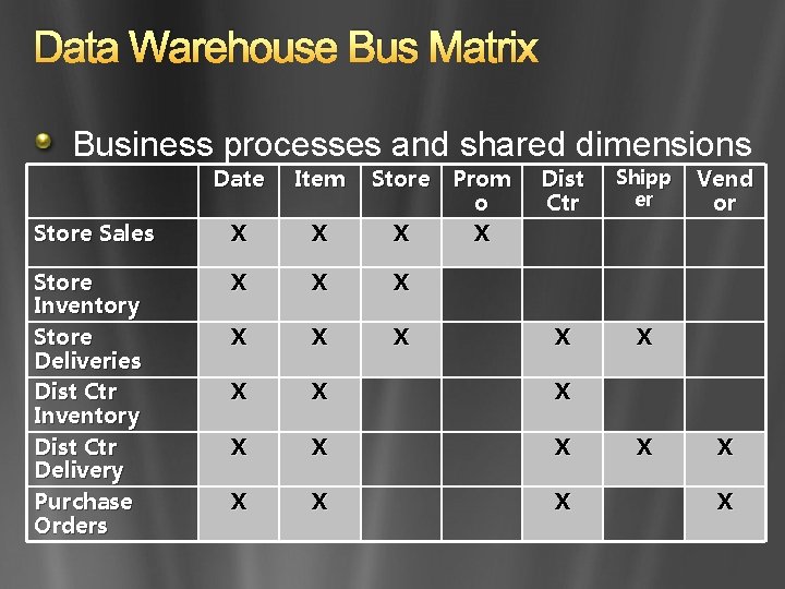 Data Warehouse Bus Matrix Business processes and shared dimensions Date Item Store Prom o