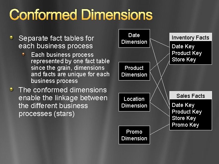 Conformed Dimensions Separate fact tables for each business process Each business process represented by