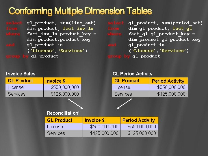 Conforming Multiple Dimension Tables select gl_product, sum(line_amt) from dim_product, fact_inv_ln where fact_inv_ln. product_key =