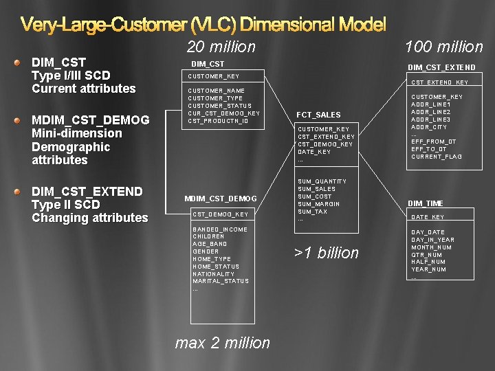 Very-Large-Customer (VLC) Dimensional Model DIM_CST Type I/III SCD Current attributes MDIM_CST_DEMOG Mini-dimension Demographic attributes