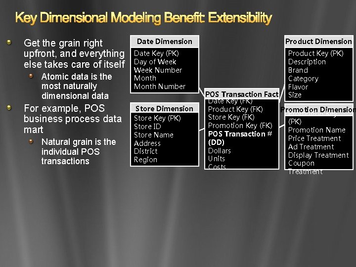 Key Dimensional Modeling Benefit: Extensibility Get the grain right upfront, and everything else takes