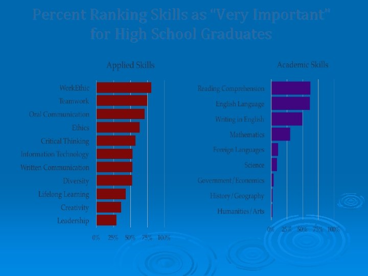 Percent Ranking Skills as “Very Important” for High School Graduates 