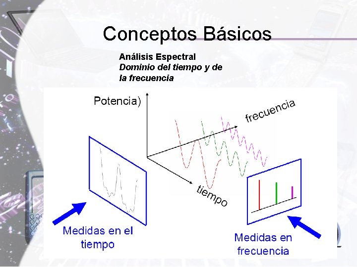 Conceptos Básicos Análisis Espectral Dominio del tiempo y de la frecuencia 