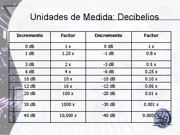 Unidades de Medida: Decibelios Incremento Factor Decremento Factor 0 d. B 1 x 1