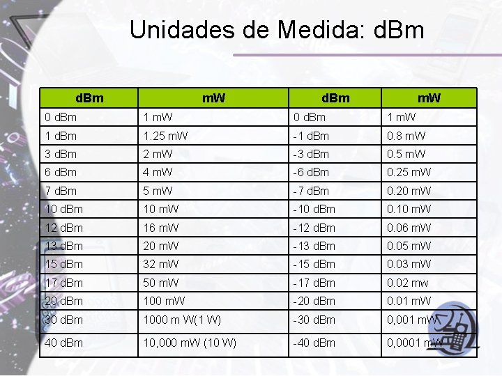 Unidades de Medida: d. Bm m. W 0 d. Bm 1 m. W 1