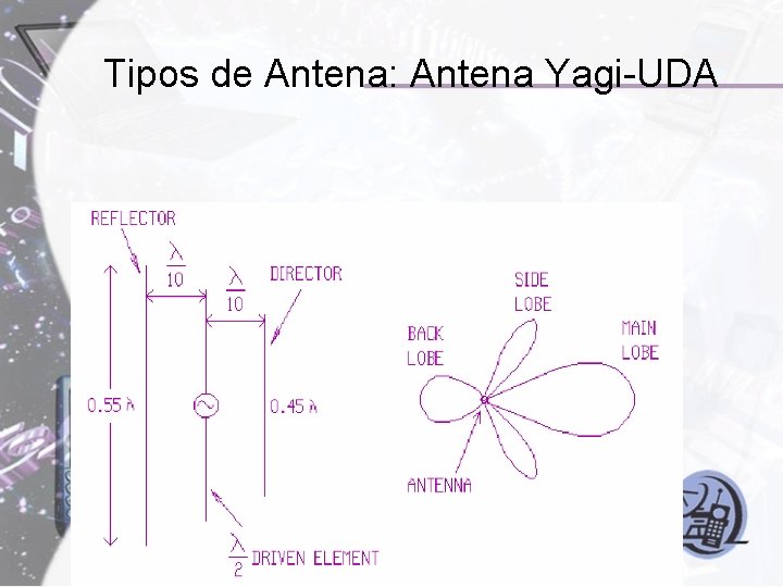 Tipos de Antena: Antena Yagi-UDA 