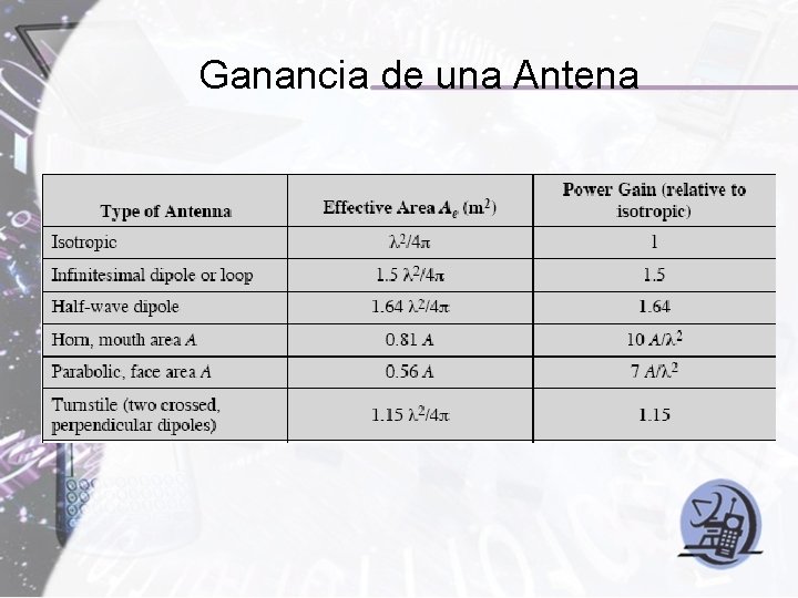 Ganancia de una Antena 
