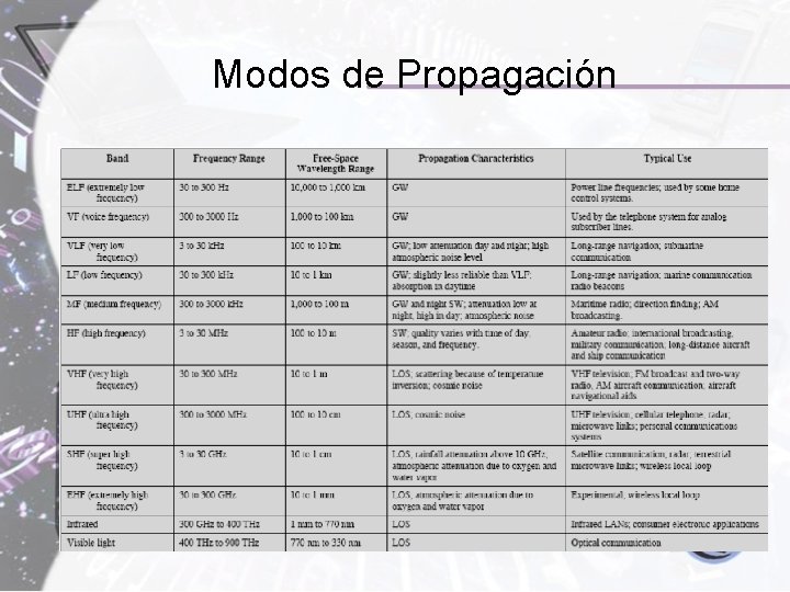 Modos de Propagación 