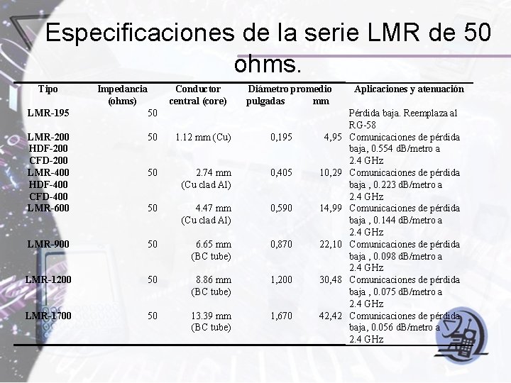Especificaciones de la serie LMR de 50 ohms. Tipo Impedancia (ohms) Conductor central (core)