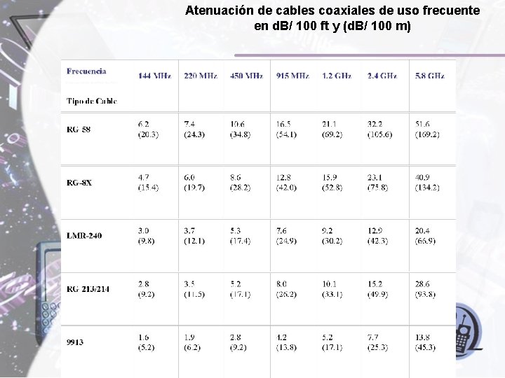 Atenuación de cables coaxiales de uso frecuente en d. B/ 100 ft y (d.