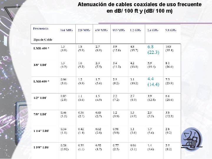 Atenuación de cables coaxiales de uso frecuente en d. B/ 100 ft y (d.