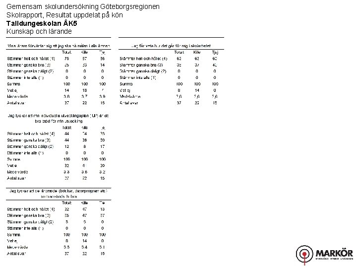 Gemensam skolundersökning Göteborgsregionen Skolrapport, Resultat uppdelat på kön Talldungeskolan ÅK 5 Kunskap och lärande