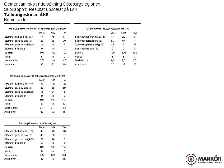 Gemensam skolundersökning Göteborgsregionen Skolrapport, Resultat uppdelat på kön Talldungeskolan ÅK 5 Bemötande 