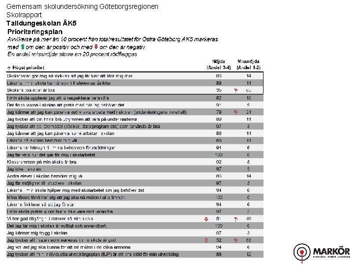 Gemensam skolundersökning Göteborgsregionen Skolrapport Talldungeskolan ÅK 5 