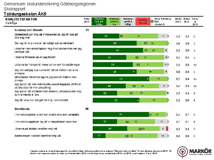 Gemensam skolundersökning Göteborgsregionen Skolrapport Talldungeskolan ÅK 5 KVALITETSFAKTOR Delfråga Index 2013 Stämmer helt och