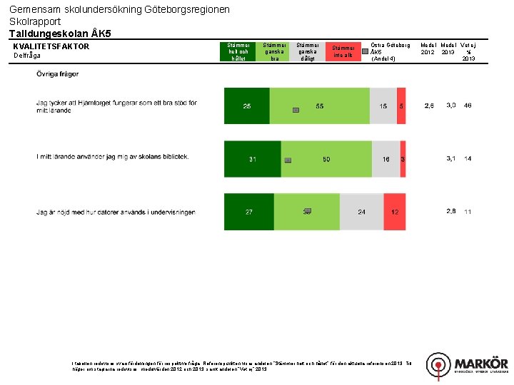 Gemensam skolundersökning Göteborgsregionen Skolrapport Talldungeskolan ÅK 5 KVALITETSFAKTOR Delfråga Stämmer helt och hållet Stämmer