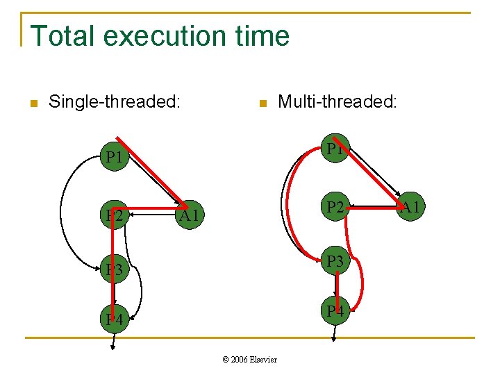 Total execution time n Single-threaded: n P 1 P 2 Multi-threaded: P 2 A