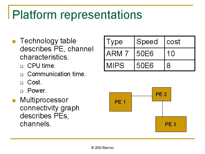 Platform representations n Technology table describes PE, channel characteristics. Type Speed cost ARM 7