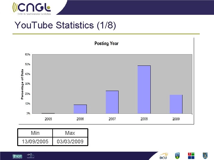 You. Tube Statistics (1/8) Min Max 13/09/2005 03/03/2009 