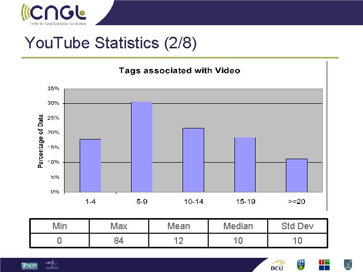 You. Tube Statistics (2/8) Min Max Mean Median Std Dev 0 84 12 10