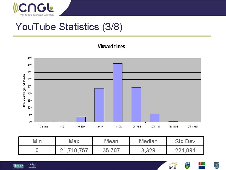 You. Tube Statistics (3/8) Min Max Mean Median Std Dev 0 21, 710, 757