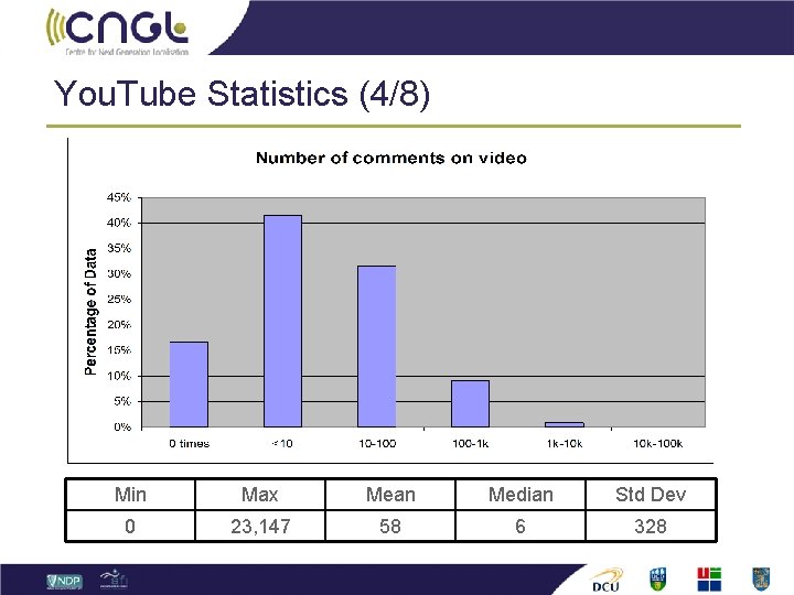 You. Tube Statistics (4/8) Min Max Mean Median Std Dev 0 23, 147 58