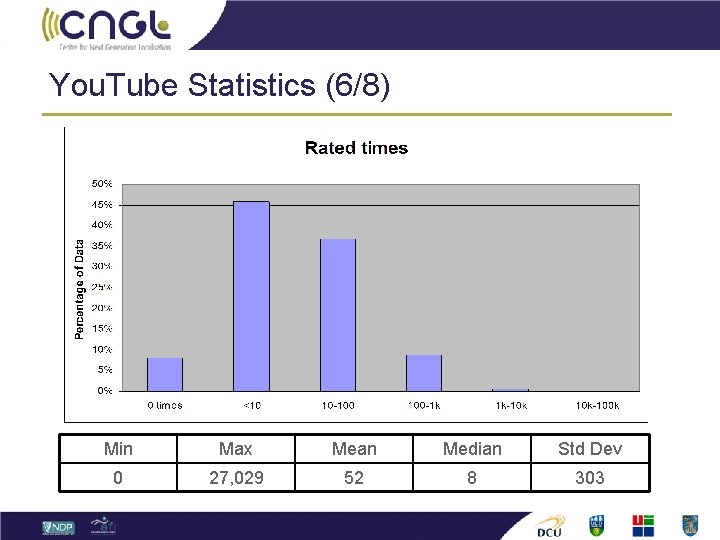 You. Tube Statistics (6/8) Min Max Mean Median Std Dev 0 27, 029 52