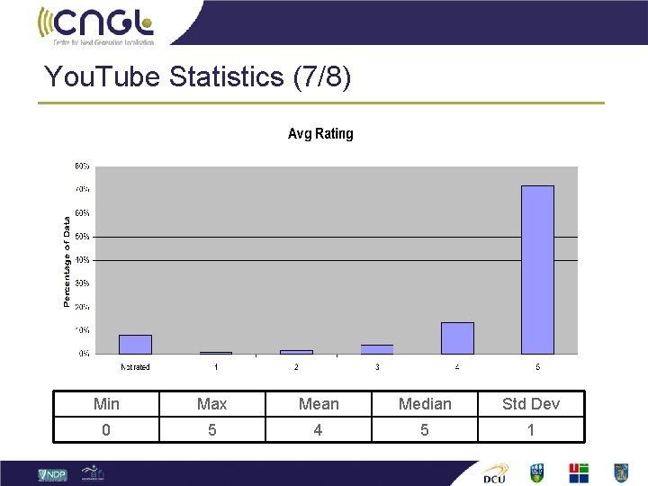 You. Tube Statistics (7/8) Min Max Mean Median Std Dev 0 5 4 5