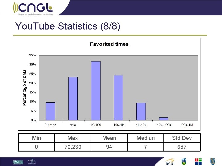 You. Tube Statistics (8/8) Min Max Mean Median Std Dev 0 72, 230 94
